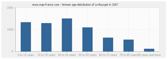 Women age distribution of Le Bourget in 2007